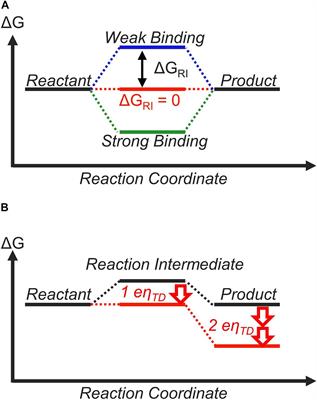 The Sabatier Principle in Electrocatalysis: Basics, Limitations, and Extensions